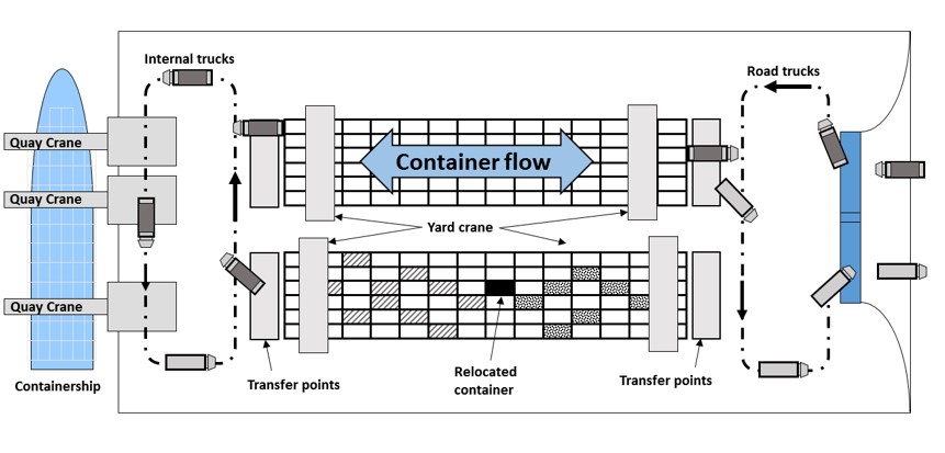 Port yard container simulator